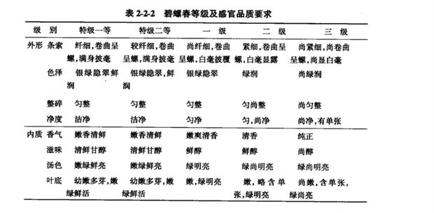碧螺春分为5个级别表2-2-2.png 碧螺春分为5个级别表2-2-2.png