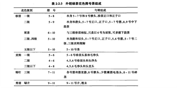 外销绿茶花色筛号的组成表2-2-3.png 外销绿茶花色筛号的组成表2-2-3.png