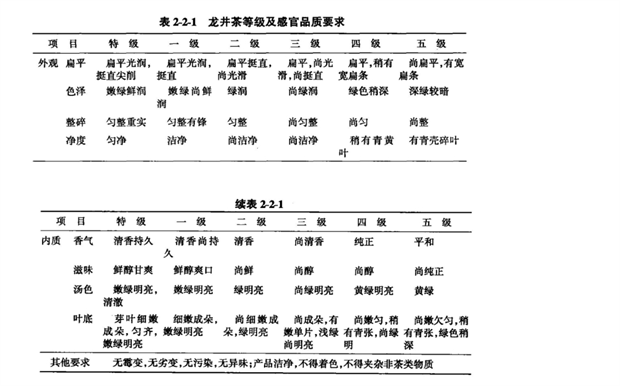 表2-2-1龙井茶等级及感官品质要求.png 表2-2-1龙井茶等级及感官品质要求.png