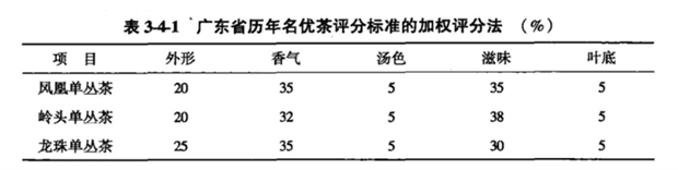 各类单丛茶审评品质因子参考系数见表3-4-1.png 各类单丛茶审评品质因子参考系数见表3-4-1.png