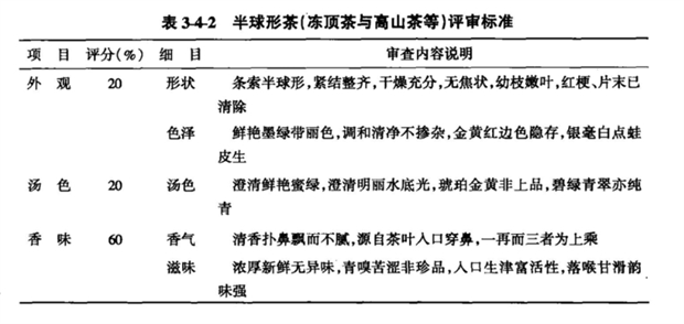 优良茶比赛评审标准表见表3-4-2.png 优良茶比赛评审标准表见表3-4-2.png