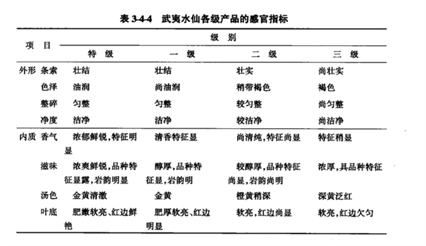 表3-4-4武夷水仙各级产品的感官指标.png 中国各类乌龙茶审评技术方法及品质要求