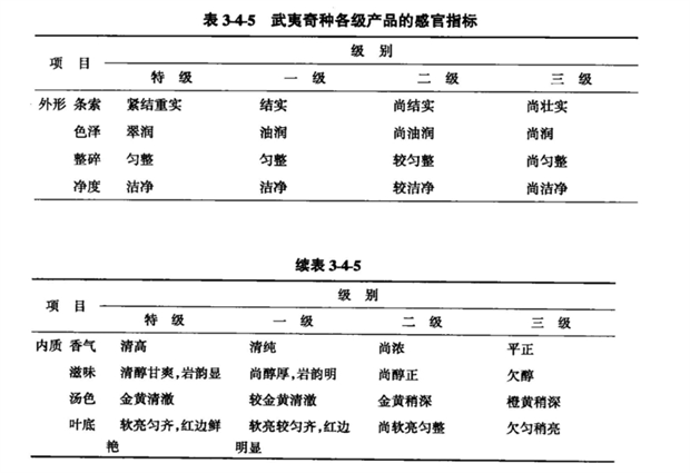 表3-4-5武夷奇种各级产品的感官指标.png 中国各类乌龙茶审评技术方法及品质要求
