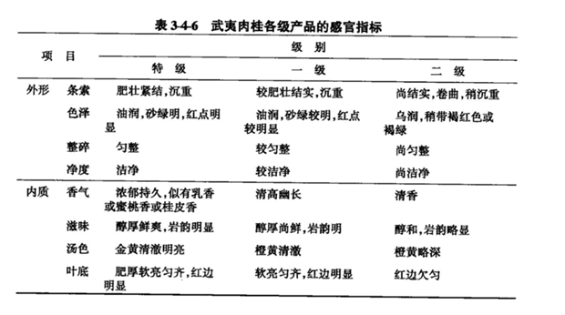 表3-4-6 武夷肉桂各级产品的感官指标.png 中国各类乌龙茶审评技术方法及品质要求