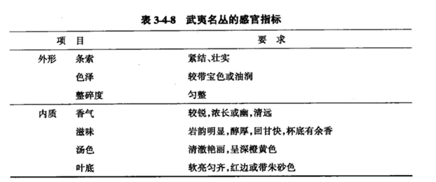 3-4-8武夷名丛的感官指标表.png 中国各类乌龙茶审评技术方法及品质要求