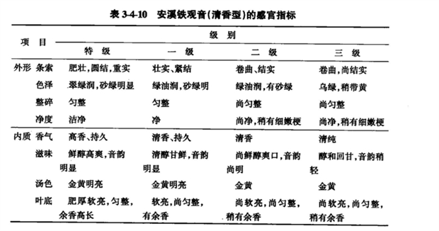 表3-4-10 安溪铁观音(清香型)的感官指标.png 中国各类乌龙茶审评技术方法及品质要求