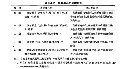 凤属单丛茶产品品质指标见表3-4-15.png 凤属单丛茶产品品质指标见表3-4-15.png