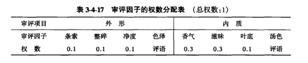 乌龙茶各品质审评因子的权数分配见表3-4-17.png 乌龙茶各品质审评因子的权数分配见表3-4-17.png