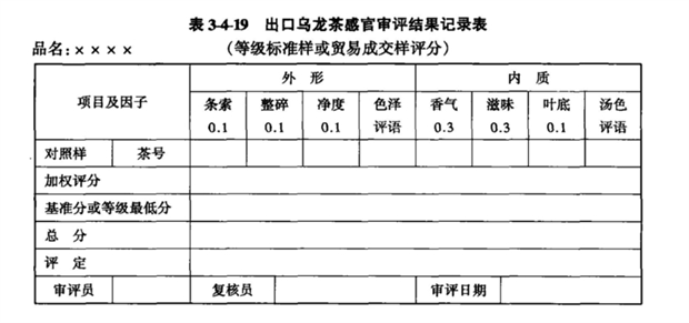 表3-4-19 出口乌龙茶感官审评结果记录表.png 表3-4-19 出口乌龙茶感官审评结果记录表.png