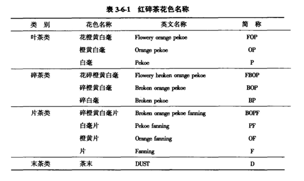 红碎茶的花色名称见表3-6-1.png