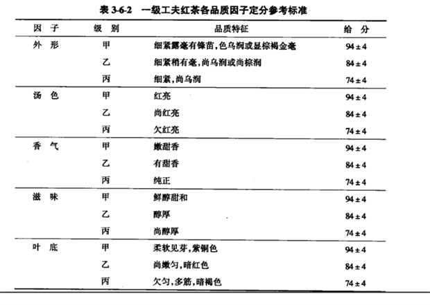 对一级工夫红茶评分，可参考表3-6-2进行。.png