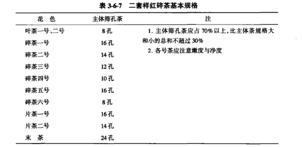 二套红碎茶筛孔大小基本规格见表3-6-7.png
