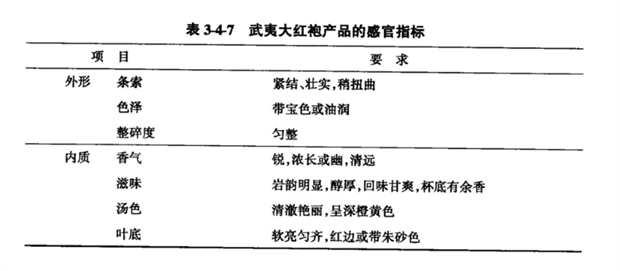 表3-4-7 武夷大红袍产品的感官指标.png 中国各类乌龙茶审评技术方法及品质要求
