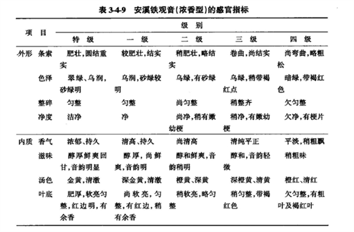 表3-4-9安溪铁观音(浓香型)的感官指标.png 中国各类乌龙茶审评技术方法及品质要求
