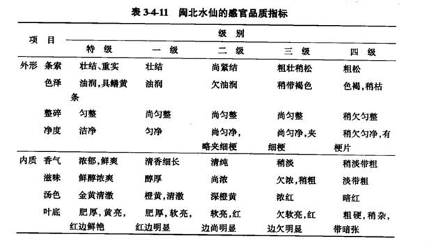 闽北水仙成品茶感官品质指标见表3-4-11.png 闽北水仙成品茶感官品质指标见表3-4-11.png
