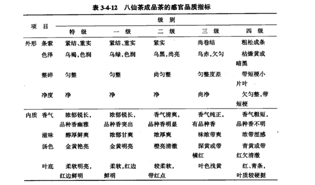 八仙茶成品茶感官品质指标见表3-4-12.png 八仙茶成品茶感官品质指标见表3-4-12.png