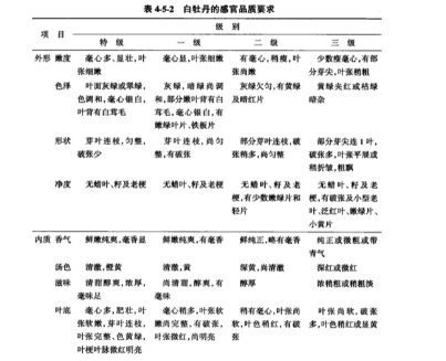 白牡丹的感官品质要求.png 白牡丹的感官品质要求.png