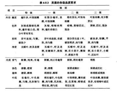 贡眉的各级品质要求.png 贡眉的各级品质要求.png