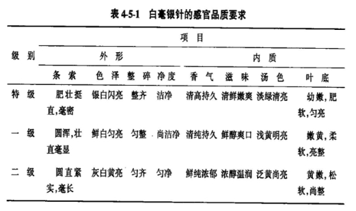 白毫银针的感官品质要求.png 白毫银针的感官品质要求.png