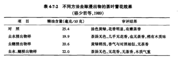 不同方法去除浸出物的茶叶窨花效果.png 不同方法去除浸出物的茶叶窨花效果.png