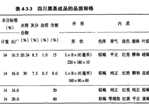 四川黑茶成品的品质规格.png 四川黑茶成品的品质规格.png