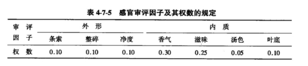 茉莉花茶的感官审评因子及其权数的规定.png 茉莉花茶的感官审评因子及其权数的规定.png