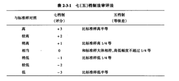 表 2-3-1 七(五)档制法审评法.png 表 2-3-1 七(五)档制法审评法.png