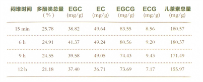 茶多酚的变化.png 茶多酚的变化.png