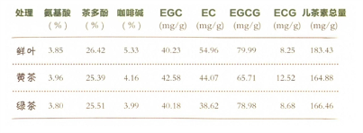 黄茶在如工过程中功能成分的変化.png 黄茶在如工过程中功能成分的変化.png