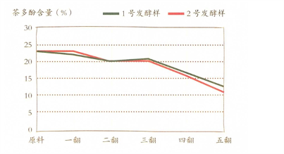 渥堆过程中茶多酚含量的变化.png