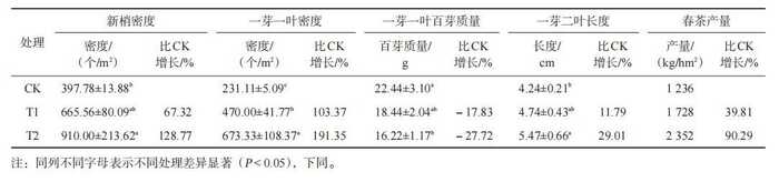 增产90%！生物有机－无机复混肥成为茶园提质增产新选择