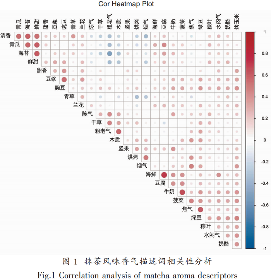 抹茶感官风味轮的构建及应用