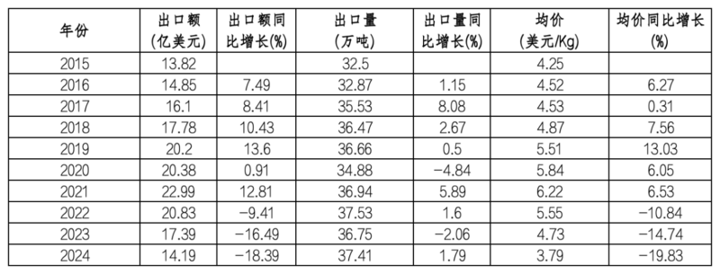 2024年中国茶叶进出口数据分析:出口量增额降 绿茶仍是主力 brand_alt_mark