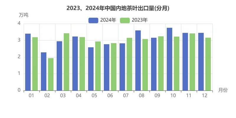 2024年中国茶叶进出口数据分析:出口量增额降 绿茶仍是主力 brand_alt_mark
