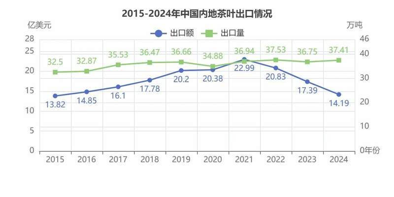 2024年中国茶叶进出口数据分析:出口量增额降 绿茶仍是主力 brand_alt_mark