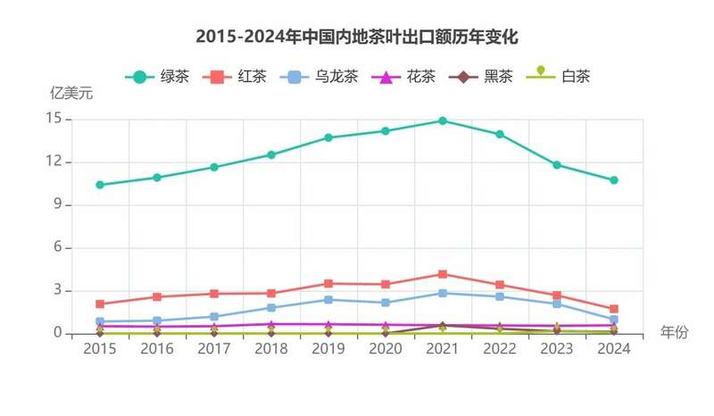 2024年中国茶叶进出口数据分析:出口量增额降 绿茶仍是主力 brand_alt_mark