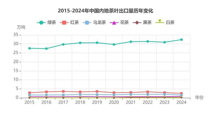 2024年中国茶叶进出口数据分析:出口量增额降 绿茶仍是主力 brand_alt_mark