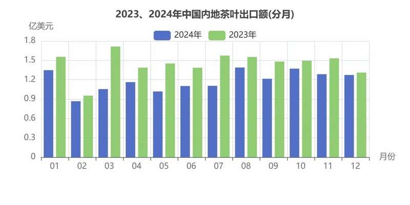 2024年中国茶叶进出口数据分析:出口量增额降 绿茶仍是主力 brand_alt_mark
