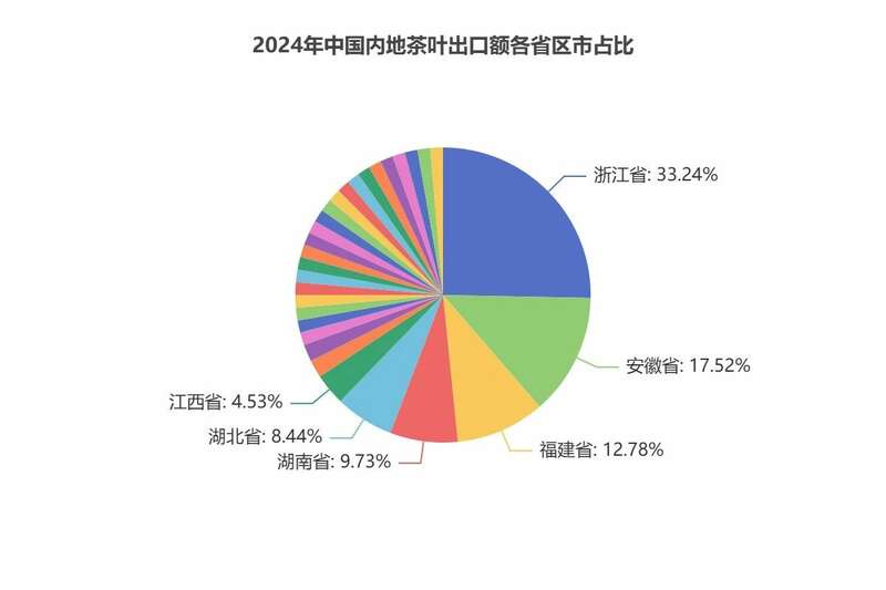 2024年中国茶叶进出口数据分析:出口量增额降 绿茶仍是主力 brand_alt_mark