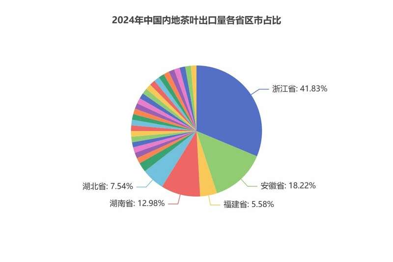 2024年中国茶叶进出口数据分析:出口量增额降 绿茶仍是主力 brand_alt_mark