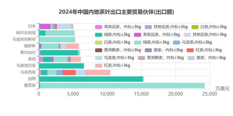 2024年中国茶叶进出口数据分析:出口量增额降 绿茶仍是主力 brand_alt_mark