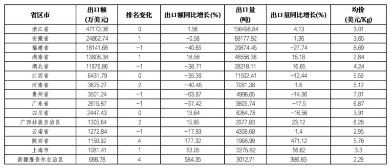 2024年中国茶叶进出口数据分析:出口量增额降 绿茶仍是主力 brand_alt_mark