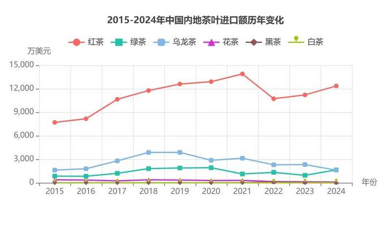 2024年中国茶叶进出口数据分析:出口量增额降 绿茶仍是主力 brand_alt_mark