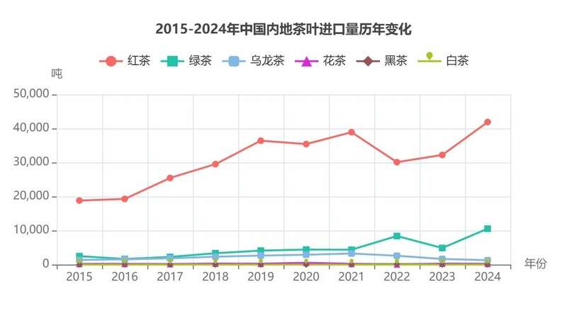 2024年中国茶叶进出口数据分析:出口量增额降 绿茶仍是主力 brand_alt_mark