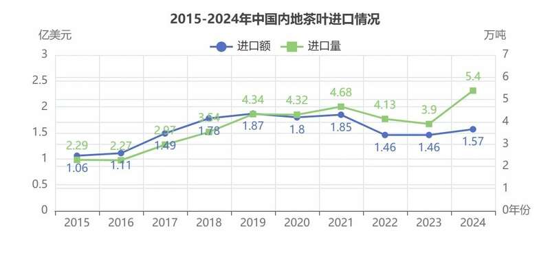 2024年中国茶叶进出口数据分析:出口量增额降 绿茶仍是主力 brand_alt_mark