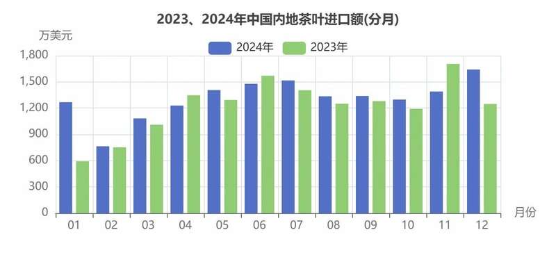 2024年中国茶叶进出口数据分析:出口量增额降 绿茶仍是主力 brand_alt_mark