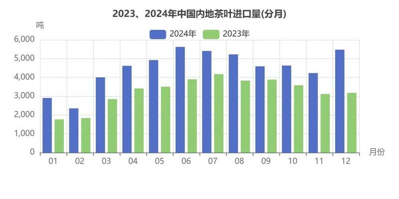 2024年中国茶叶进出口数据分析:出口量增额降 绿茶仍是主力 brand_alt_mark