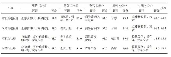 有机白茶与常规白茶品质对比:滋味化学特征分析 有机茶VS常规茶 白毫银针和白牡丹滋味化学特征解析
