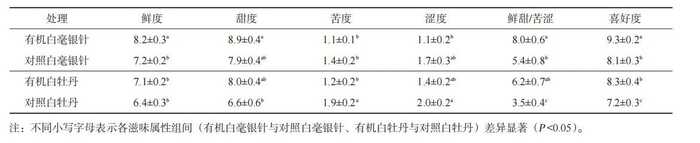 有机白茶与常规白茶品质对比:滋味化学特征分析 有机茶VS常规茶 白毫银针和白牡丹滋味化学特征解析