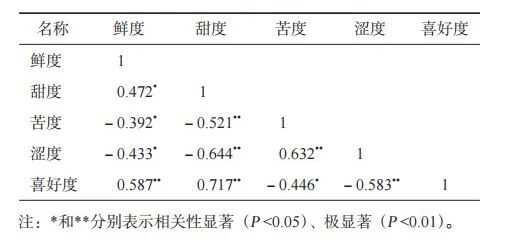有机白茶与常规白茶品质对比:滋味化学特征分析 有机茶VS常规茶 白毫银针和白牡丹滋味化学特征解析